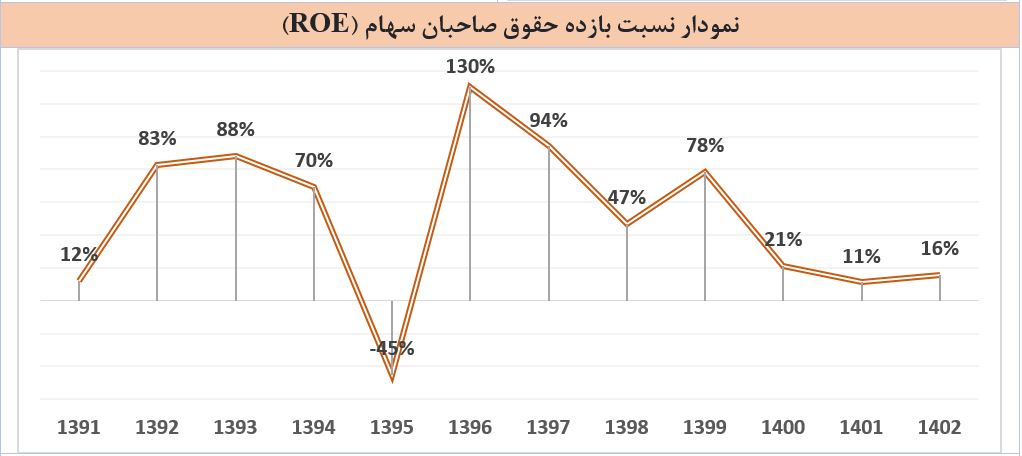 محاسبه نسبت های مالی در اکسل