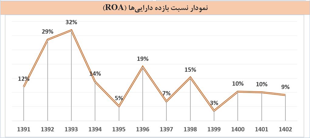 نسبت بازده دارایی ها ROA